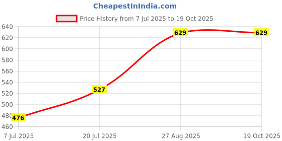 firstcry.com Superminis Three Fourth Sleeves Bandhej Kurti With Leheriya Dhoti Set -  Orange superminis Price History Graph from 7 Jul 2025 to 19 Oct 2025