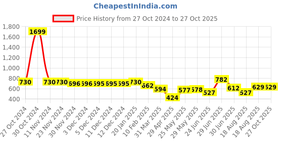 firstcry.com Superminis Three Fourth Sleeves Bandhej Kurti With Leheriya Dhoti Set -  Orange superminis Price History Graph from 27 Oct 2024 to 27 Oct 2025