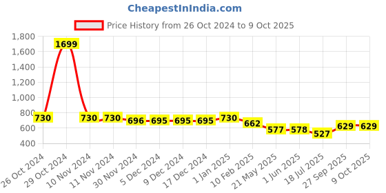 firstcry.com Superminis Three Fourth Sleeves Bandhej Kurti With Leheriya Dhoti Set -  Orange superminis Price History Graph from 26 Oct 2024 to 9 Oct 2025