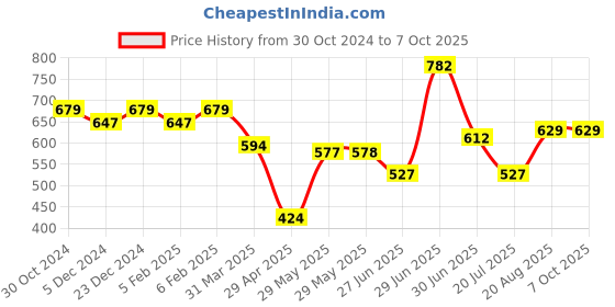 firstcry.com Superminis Three Fourth Sleeves Bandhej Kurti With Leheriya Dhoti Set -  -  Red superminis Price History Graph from 30 Oct 2024 to 7 Oct 2025