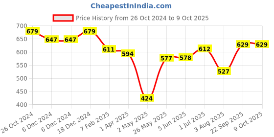 firstcry.com Superminis Three Fourth Sleeves Bandhej Kurti With Leheriya Dhoti Set -  -  Red superminis Price History Graph from 26 Oct 2024 to 8 Oct 2025