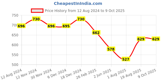 firstcry.com Superminis Three Fourth Sleeves Bandhej Kurti With Leheriya Dhoti Set -  -  Red superminis Price History Graph from 12 Aug 2024 to 8 Oct 2025