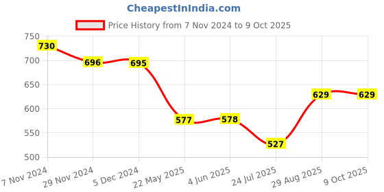 firstcry.com Superminis Three Fourth Sleeves Bandhej Kurti With Leheriya Dhoti Set -  -  Red superminis Price History Graph from 7 Nov 2024 to 9 Oct 2025