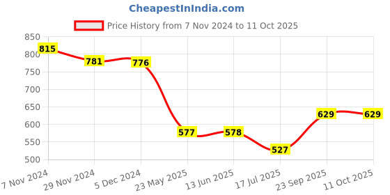 firstcry.com Superminis Three Fourth Sleeves Bandhej Kurti With Leheriya Dhoti Set -  -  Red superminis Price History Graph from 7 Nov 2024 to 10 Oct 2025