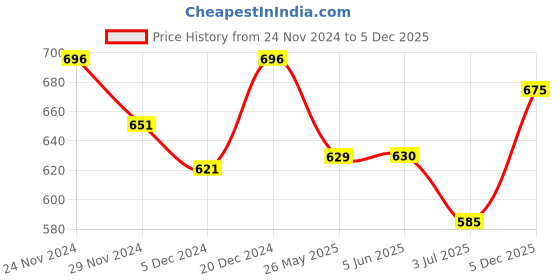 firstcry.com Superminis Three Fourth Sleeves Floral  Motif Kurti Sharara Set - Blue superminis Price History Graph from 24 Nov 2024 to 5 Dec 2025