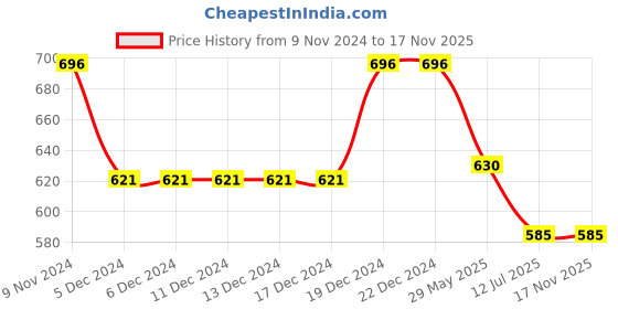 firstcry.com Superminis Three Fourth Sleeves Floral Motif Kurti Sharara Set - Blue superminis Price History Graph from 9 Nov 2024 to 16 Nov 2025