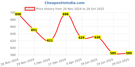 firstcry.com Superminis Three Fourth Sleeves Floral  Motif Kurti Sharara Set - Pink superminis Price History Graph from 26 Nov 2024 to 28 Oct 2025