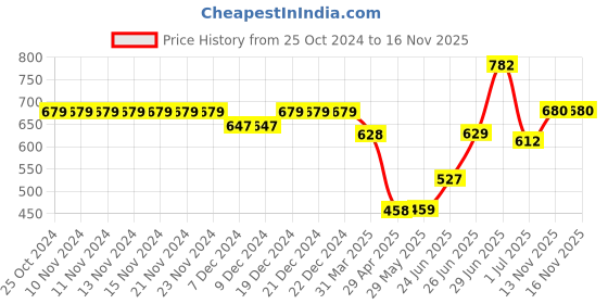 firstcry.com Superminis Three fourth Sleeves Floral Print Cotton Kurti Sharara Set - Green superminis Price History Graph from 25 Oct 2024 to 16 Nov 2025