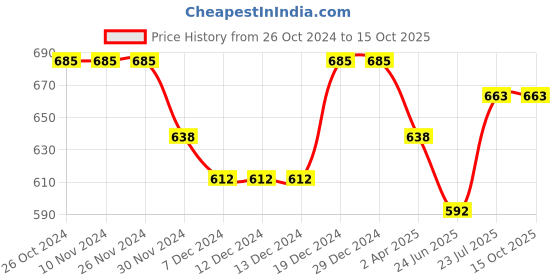 firstcry.com Superminis Three fourth Sleeves Floral Print  Kurti Palazzo Set -  Blue superminis Price History Graph from 26 Oct 2024 to 15 Oct 2025