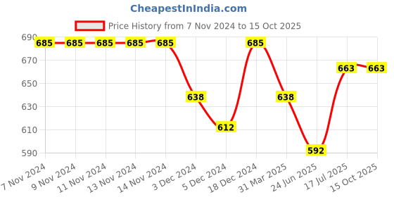 firstcry.com Superminis Three fourth Sleeves Floral Print  Kurti Palazzo Set - Pink superminis Price History Graph from 7 Nov 2024 to 15 Oct 2025