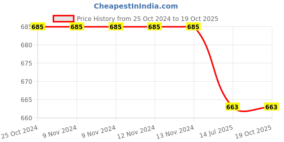firstcry.com Superminis Three fourth Sleeves Floral Print  Kurti Palazzo Set - Pink superminis Price History Graph from 25 Oct 2024 to 18 Oct 2025