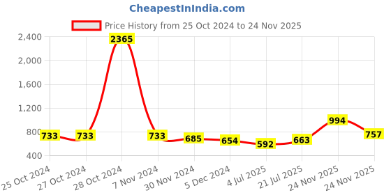 firstcry.com Superminis Three fourth Sleeves Floral Print Kurti Palazzo Set - Pink superminis Price History Graph from 25 Oct 2024 to 24 Nov 2025