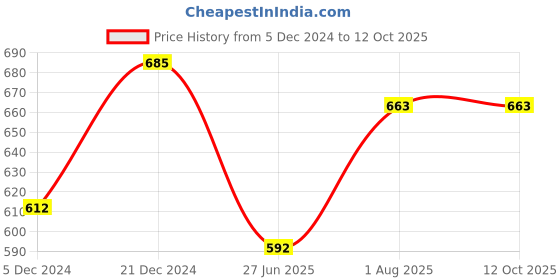 firstcry.com Superminis Three fourth Sleeves Floral Print  Kurti Sharara Set - Blue superminis Price History Graph from 5 Dec 2024 to 11 Oct 2025