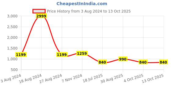 firstcry.com Superminis Three Fourth Sleeves Floral Printed With Gota Lace Detailed Kurti Sharara Set - Pink superminis Price History Graph from 3 Aug 2024 to 13 Oct 2025