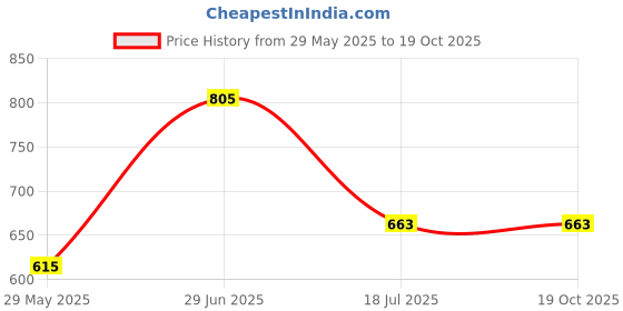firstcry.com Superminis Three fourth Sleeves Floral PrintKurti Palazzo Set -Blue superminis Price History Graph from 29 May 2025 to 19 Oct 2025