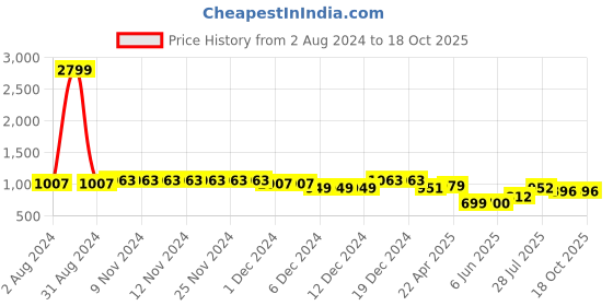 firstcry.com Superminis Three Fourth Sleeves Gota Lace Detailed Bandhani Designed Ethnic Lehenga Choli Set - Red superminis Price History Graph from 2 Aug 2024 to 18 Oct 2025