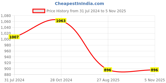firstcry.com Superminis Three Fourth Sleeves Gota Lace Detailed Bandhani Designed Ethnic Lehenga Choli Set - Red superminis Price History Graph from 31 Jul 2024 to 5 Nov 2025