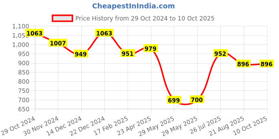 firstcry.com Superminis Three Fourth Sleeves Gota Lace Detailed Bandhani Designed Ethnic Lehenga Choli Set - Red superminis Price History Graph from 29 Oct 2024 to 10 Oct 2025