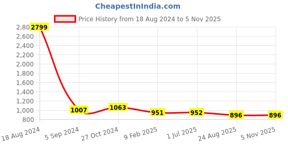 firstcry.com Superminis Three Fourth Sleeves Gota Lace Detailed Bandhani Designed Ethnic Lehenga Choli Set - Red superminis Price History Graph from 18 Aug 2024 to 5 Nov 2025