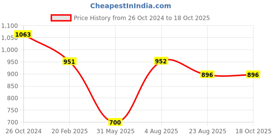 firstcry.com Superminis Three Fourth Sleeves Gota Lace Detailed Bandhani Designed Ethnic Lehenga Choli Set - Red superminis Price History Graph from 26 Oct 2024 to 18 Oct 2025