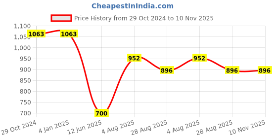 firstcry.com Superminis Three Fourth Sleeves Gota Lace Detailed Floral Printed Ethnic Lehenga Choli Set - Pink superminis Price History Graph from 29 Oct 2024 to 10 Nov 2025