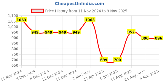 firstcry.com Superminis Three Fourth Sleeves Gota Lace Detailed Floral Printed Ethnic Lehenga Choli Set - Pink superminis Price History Graph from 11 Nov 2024 to 8 Nov 2025