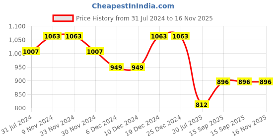firstcry.com Superminis Three Fourth Sleeves Gota Lace Detailed Floral Printed Ethnic Lehenga Choli Set - Yellow superminis Price History Graph from 31 Jul 2024 to 16 Nov 2025