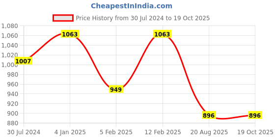 firstcry.com Superminis Three Fourth Sleeves Gota Lace Detailed Floral Printed Ethnic Lehenga Choli Set - Yellow superminis Price History Graph from 30 Jul 2024 to 17 Oct 2025