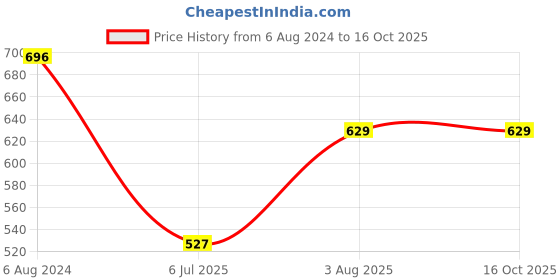 firstcry.com Superminis Three Fourth Sleeves Jaipuri Floral Motif Printed Kurta With Coordinating Gota Lace Embellished Overlapped Dhoti - Pink superminis Price History Graph from 6 Aug 2024 to 15 Oct 2025