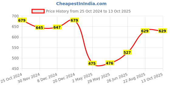 firstcry.com Superminis Three Fourth Sleeves Jaipuri Floral Motif Printed Kurta With Coordinating Gota Lace Embellished Overlapped Dhoti - Pink superminis Price History Graph from 25 Oct 2024 to 13 Oct 2025