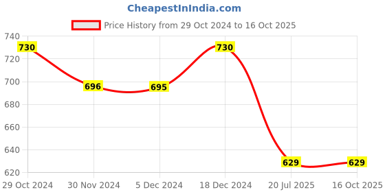 firstcry.com Superminis Three Fourth Sleeves Jaipuri Floral Motif Printed Kurta With Coordinating Gota Lace Embellished Overlapped Dhoti - Pink superminis Price History Graph from 29 Oct 2024 to 16 Oct 2025
