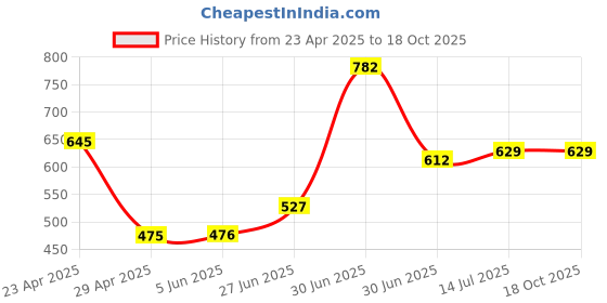 firstcry.com Superminis Three Fourth Sleeves Jaipuri Floral Motif Printed Kurta With Coordinating Gota Lace Embellished Overlapped Dhoti - Pink superminis Price History Graph from 23 Apr 2025 to 18 Oct 2025