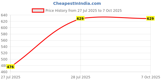 firstcry.com Superminis Three Fourth Sleeves Jaipuri Floral Motif Printed Kurta With Coordinating Gota Lace Embellished Overlapped Dhoti - Pink superminis Price History Graph from 27 Jul 2025 to 7 Oct 2025