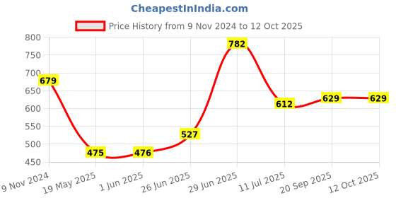 firstcry.com Superminis Three Fourth Sleeves Jaipuri Floral Motif Printed Kurta With Coordinating Gota Lace Embellished Overlapped Dhoti - Yellow superminis Price History Graph from 9 Nov 2024 to 10 Oct 2025