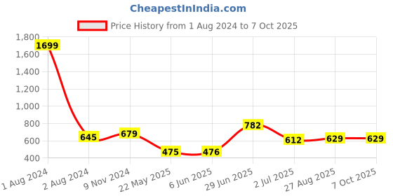 firstcry.com Superminis Three Fourth Sleeves Jaipuri Floral Motif Printed Kurta With Coordinating Gota Lace Embellished Overlapped Dhoti - Yellow superminis Price History Graph from 1 Aug 2024 to 7 Oct 2025