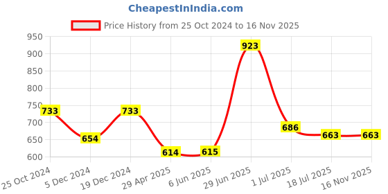 firstcry.com Superminis Three Fourth Sleeves Paisley Motif Kurti And Chevron Sharara Set -Pink superminis Price History Graph from 25 Oct 2024 to 16 Nov 2025