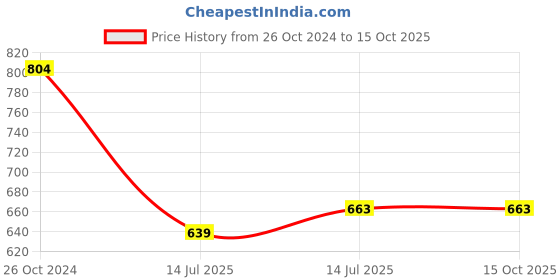firstcry.com Superminis Three Fourth Sleeves Paisley Motif  Kurti And Chevron Sharara Set -Pink superminis Price History Graph from 26 Oct 2024 to 15 Oct 2025