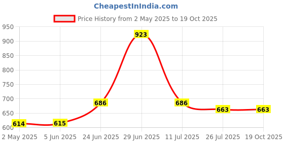 firstcry.com Superminis Three Fourth Sleeves Paisley Motif  Kurti And Chevron Sharara Set -Pink superminis Price History Graph from 2 May 2025 to 19 Oct 2025