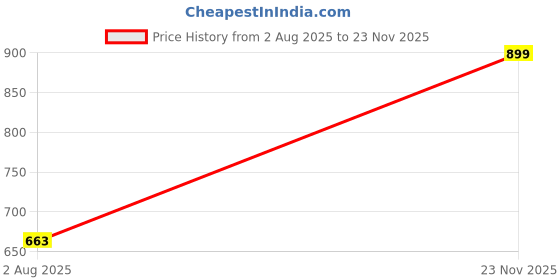 firstcry.com Superminis Three Fourth Sleeves Paisley Motif Kurti And Chevron Sharara Set -Pink superminis Price History Graph from 2 Aug 2025 to 23 Nov 2025