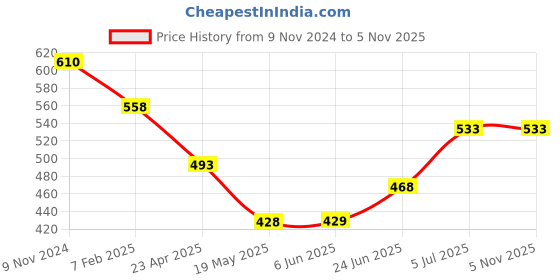 firstcry.com Superminis Tie Dye Shorts - Green superminis Price History Graph from 9 Nov 2024 to 2 Nov 2025