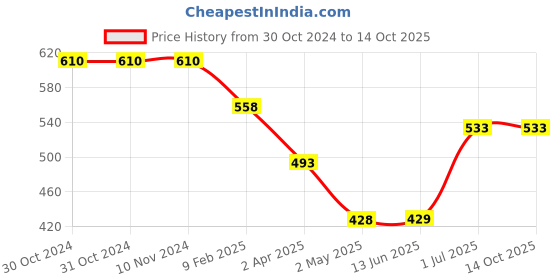 firstcry.com Superminis Tie Dye Shorts - Green superminis Price History Graph from 30 Oct 2024 to 13 Oct 2025