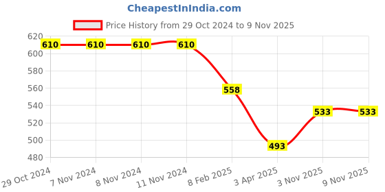firstcry.com Superminis Tie Dye Shorts - Green superminis Price History Graph from 29 Oct 2024 to 7 Nov 2025