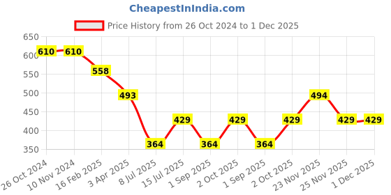 firstcry.com Superminis Tie Dye Shorts - Pink superminis Price History Graph from 26 Oct 2024 to 30 Nov 2025