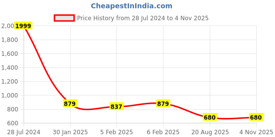 firstcry.com Superminis Twill Full Sleeves Tie Dye Jacket - Green superminis Price History Graph from 28 Jul 2024 to 3 Nov 2025