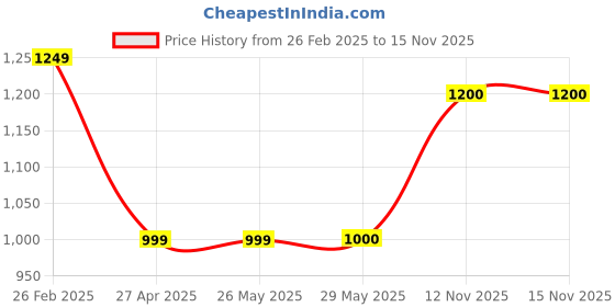 firstcry.com Superminis Velvet Full Sleeves Gota Lace Embellished Kurta Sharara Set - Black superminis Price History Graph from 26 Feb 2025 to 15 Nov 2025