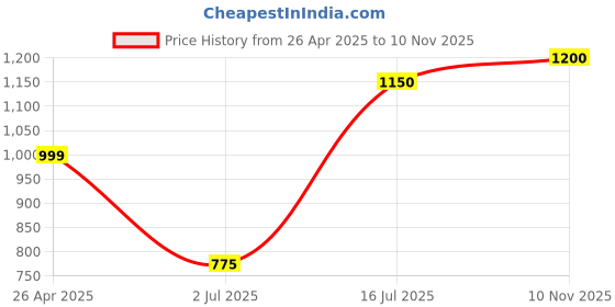 firstcry.com Superminis Velvet Full Sleeves Gota Lace Embellished Kurta Sharara Set - Green superminis Price History Graph from 26 Apr 2025 to 10 Nov 2025