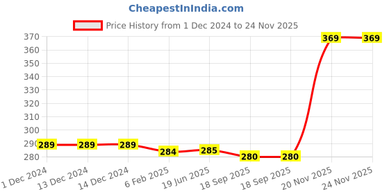 firstcry.com brandonn Supersoft Double Layered Flannel Baby Blanket - Off White brandonn Price History Graph from 1 Dec 2024 to 23 Nov 2025