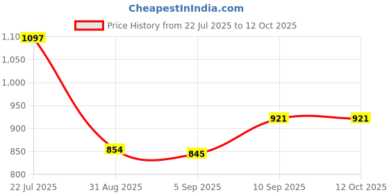 firstcry.com Superware Melamine 08 pcs Dinner set - ForgetMeNot superware Price History Graph from 22 Jul 2025 to 11 Oct 2025