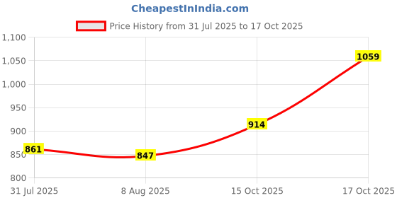 firstcry.com Superware Melamine 08 pcs Dinner set - Silver Lace superware Price History Graph from 31 Jul 2025 to 16 Oct 2025