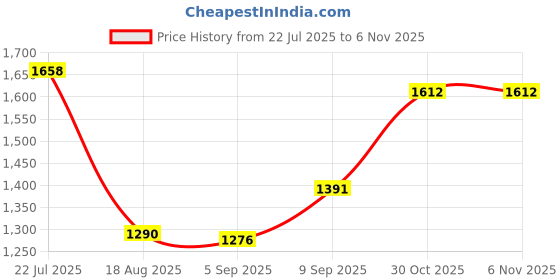 firstcry.com Superware Melamine 12 pcs Dinner set - Silver Lace superware Price History Graph from 22 Jul 2025 to 6 Nov 2025